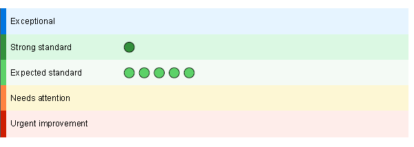 Ofsted ratings Ofsted ratings