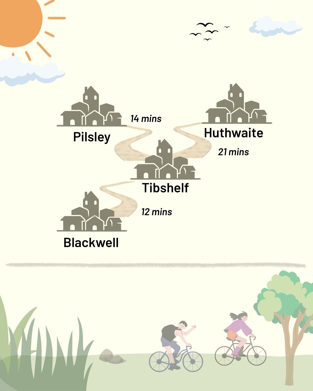 An estimate of time taken to cycle to Tibshelf School via trails and paths.