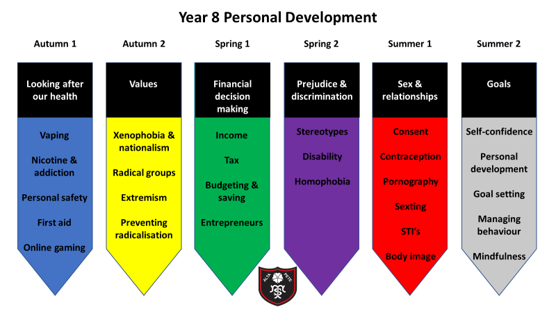 Year 8 Personal Development Timetable
