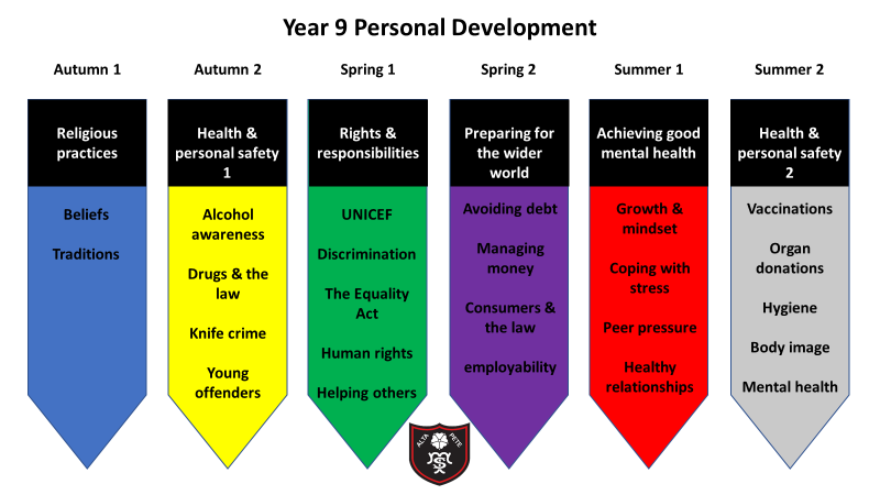 Year 9 Personal Development Timetable