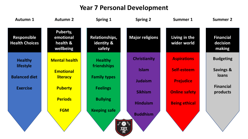 Year 7 Personal Development Timetable